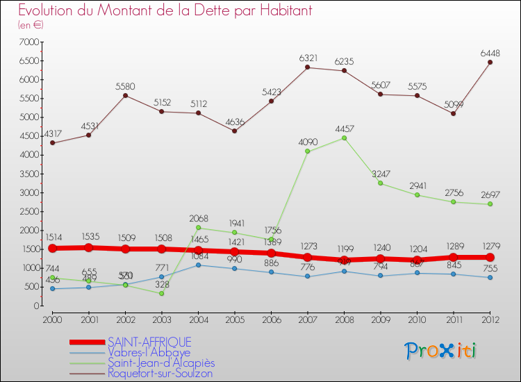 Evolution de la dette par habitant pour la commune de SAINT-AFFRIQUE et les communes proches de 2000 à 2012 Comparaison de la dette par habitant pour SAINT-AFFRIQUE et les communes voisines de 2000 à 2012