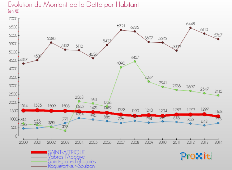 Evolution de la dette par habitant pour la commune de SAINT-AFFRIQUE et les communes proches de 2000 à 2014 Comparaison de la dette par habitant pour SAINT-AFFRIQUE et les communes voisines de 2000 à 2014