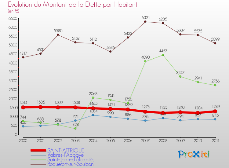 Evolution de la dette par habitant pour la commune de SAINT-AFFRIQUE et les communes proches Comparaison de la dette par habitant pour SAINT-AFFRIQUE et les communes voisines