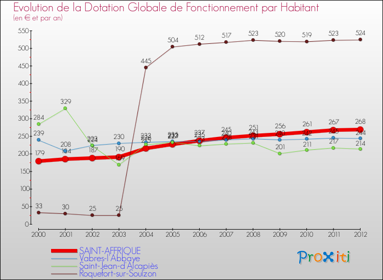Evolution et montant de la dotation globale de fonctionnement par Habitant pour SAINT-AFFRIQUE et les communes proches Comparaison des dotations globales de fonctionnement par habitant pour SAINT-AFFRIQUE et les communes voisines