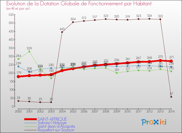 Evolution et montant de la dotation globale de fonctionnement par Habitant pour SAINT-AFFRIQUE et les communes proches de 2000 à 2014. Comparaison des dotations globales de fonctionnement par habitant pour SAINT-AFFRIQUE et les communes voisines de 2000 à 2014.