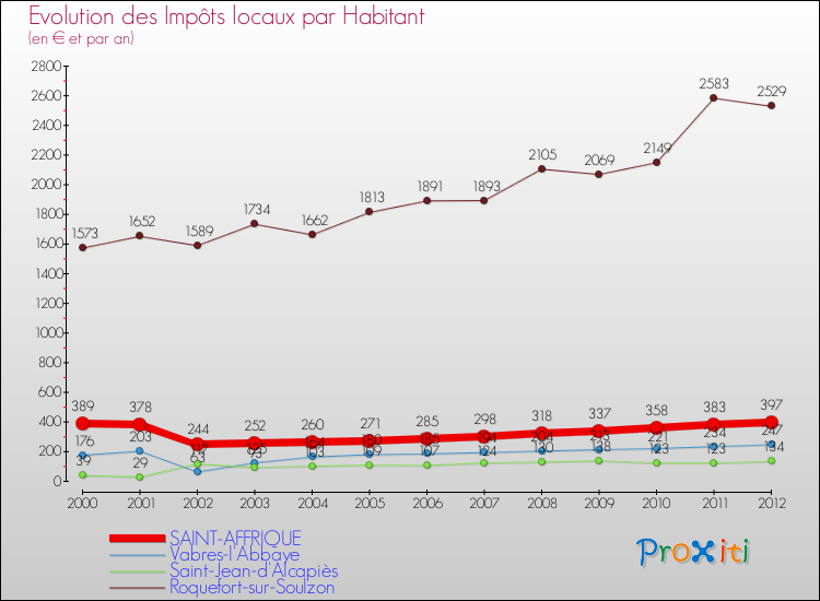 Evolution et montant des impôts locaux par Habitant pour SAINT-AFFRIQUE et les communes proches Comparaison des impôts locaux par habitant pour SAINT-AFFRIQUE et les communes voisines