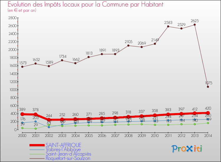 Evolution et montant des impôts locaux par Habitant pour SAINT-AFFRIQUE et les communes proches de 2000 à 2014 Comparaison des impôts locaux par habitant pour SAINT-AFFRIQUE et les communes voisines de 2000 à 2014