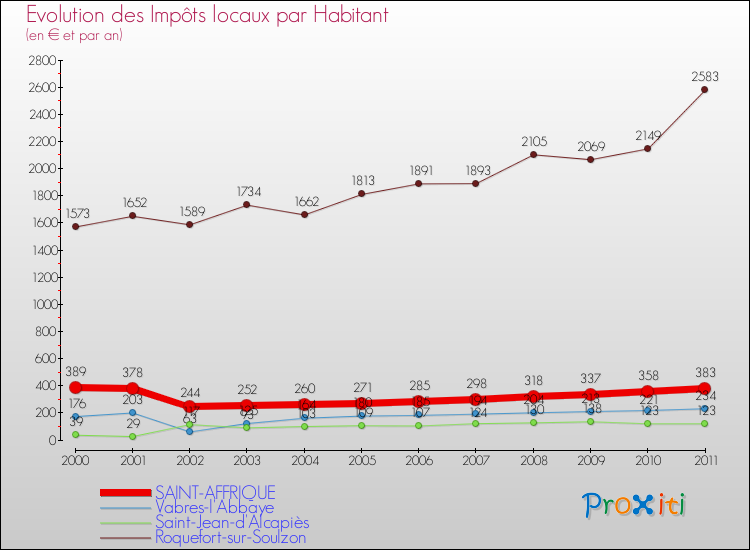 Evolution et montant des impôts locaux par Habitant pour SAINT-AFFRIQUE et les communes proches Comparaison des impôts locaux par habitant pour SAINT-AFFRIQUE et les communes voisines