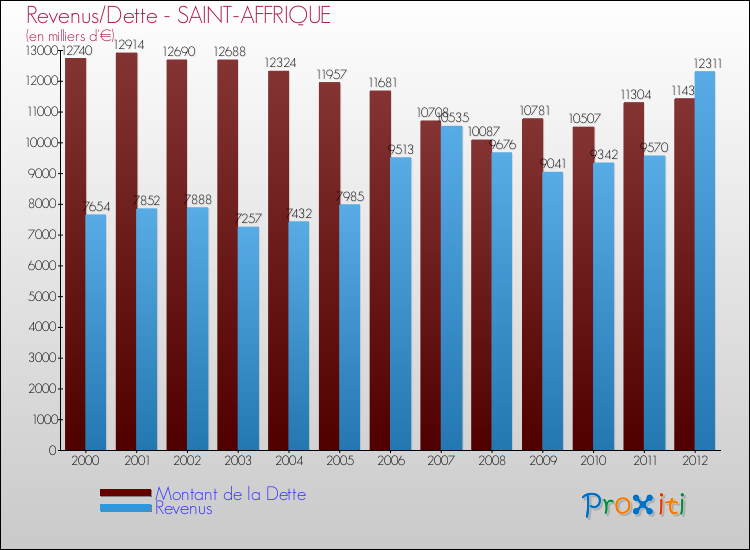 Evolution comparée de la dette et des revenus pour la commune de SAINT-AFFRIQUE de 2000 à 2012 Comparaison de la dette et des revenus pour SAINT-AFFRIQUE de 2000 à 2012