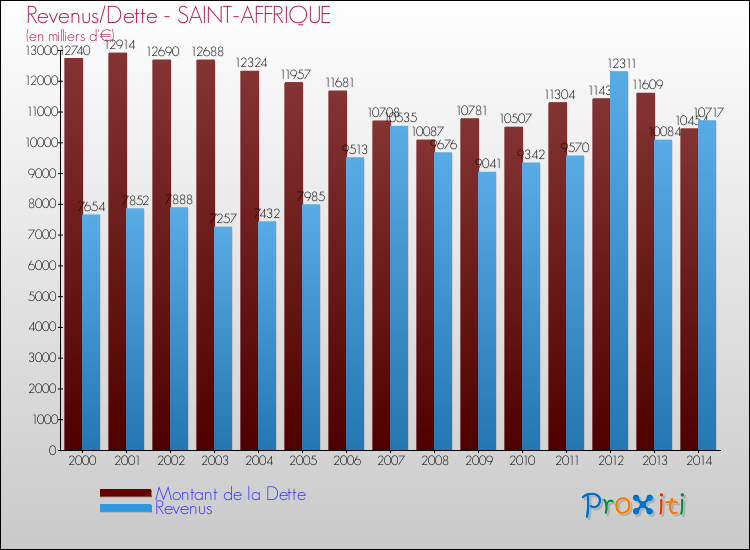 Evolution comparée de la dette et des revenus pour la commune de SAINT-AFFRIQUE de 2000 à 2014 Comparaison de la dette et des revenus pour SAINT-AFFRIQUE de 2000 à 2014