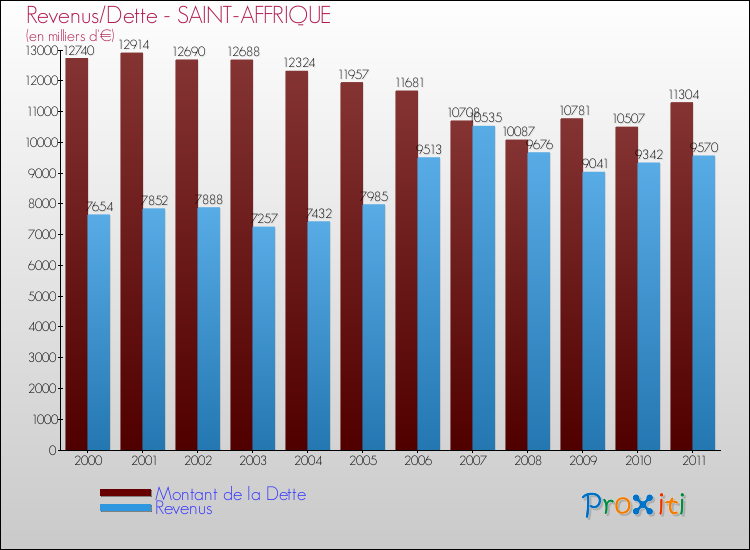 Evolution comparée de la dette et des revenus pour la commune de SAINT-AFFRIQUE de 2000 à 2011 Comparaison de la dette et des revenus pour SAINT-AFFRIQUE de 2000 à 2011