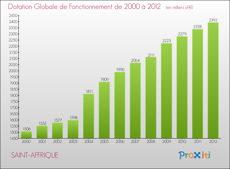 Evolution du montant de la Dotation Globale de Fonctionnement pour la commune de SAINT-AFFRIQUE de 2000 à 2012 Evolution du montant de la Dotation Globale de Fonctionnement pour SAINT-AFFRIQUE de 2000 à 2012