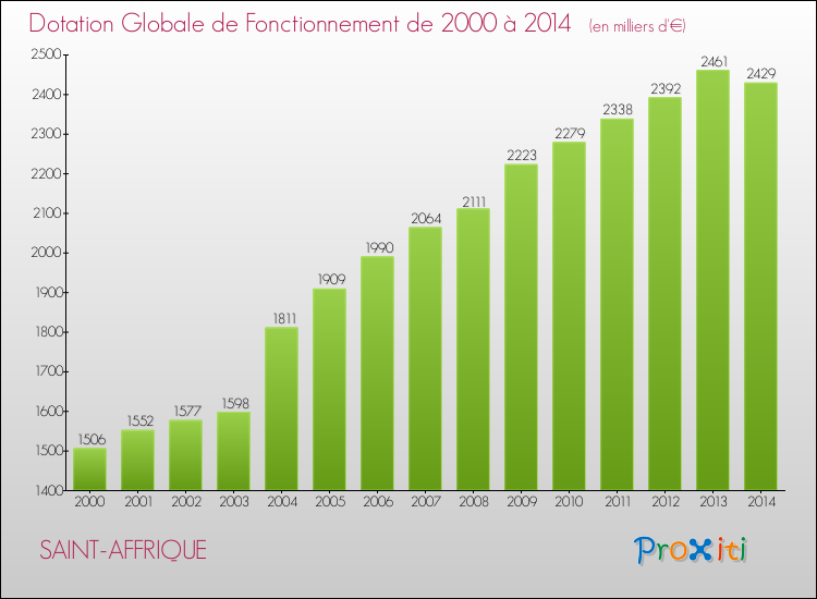 Evolution du montant de la Dotation Globale de Fonctionnement pour la commune de SAINT-AFFRIQUE de 2000 à 2014 Evolution du montant de la Dotation Globale de Fonctionnement pour SAINT-AFFRIQUE de 2000 à 2014