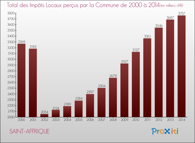 Evolution des Impôts Locaux pour la commune de SAINT-AFFRIQUE de 2000 à 2014 Evolution des Impôts Locaux pour SAINT-AFFRIQUE de 2000 à 2014