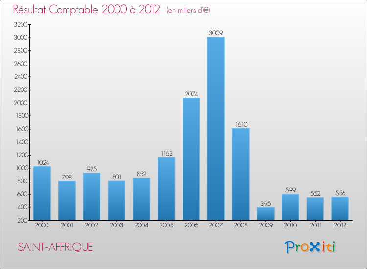 Evolution du résultat comptable pour la commune de SAINT-AFFRIQUE de 2000 à 2012 Evolution du résultat comptable pour SAINT-AFFRIQUE de 2000 à 2012