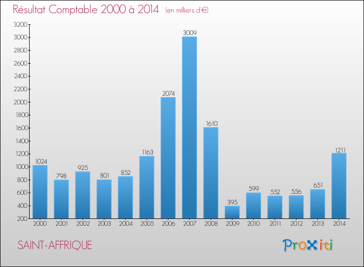 Evolution du résultat comptable pour la commune de SAINT-AFFRIQUE de 2000 à 2014 Evolution du résultat comptable pour SAINT-AFFRIQUE de 2000 à 2014