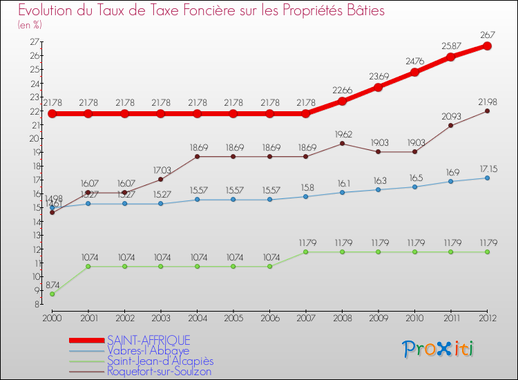 Evolution du taux de la taxe foncière sur le bati pour SAINT-AFFRIQUE et les communes proches de 2000 à 2012 Comparaison des taux de taxe foncière sur le bati pour SAINT-AFFRIQUE et les communes voisines de 2000 à 2012