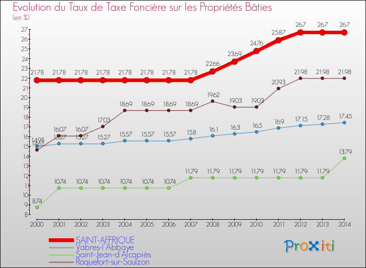 Evolution du taux de la taxe foncière sur le bati pour SAINT-AFFRIQUE et les communes proches de 2000 à 2014 Comparaison des taux de taxe foncière sur le bati pour SAINT-AFFRIQUE et les communes voisines de 2000 à 2014
