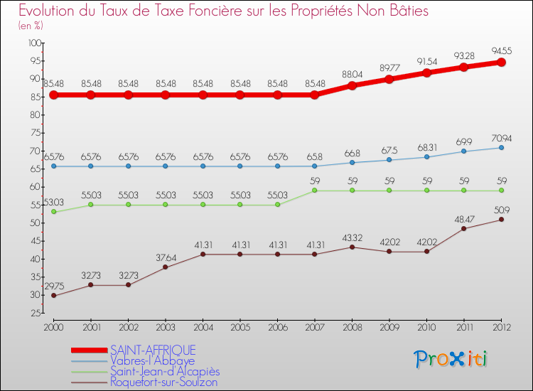 Evolution du taux de la taxe foncière sur les immeubles et terrains non batis pour SAINT-AFFRIQUE et les communes proches de 2000 à 2012 Comparaison des taux de la taxe foncière sur les immeubles et terrains non batis pour SAINT-AFFRIQUE et les communes voisines de 2000 à 2012