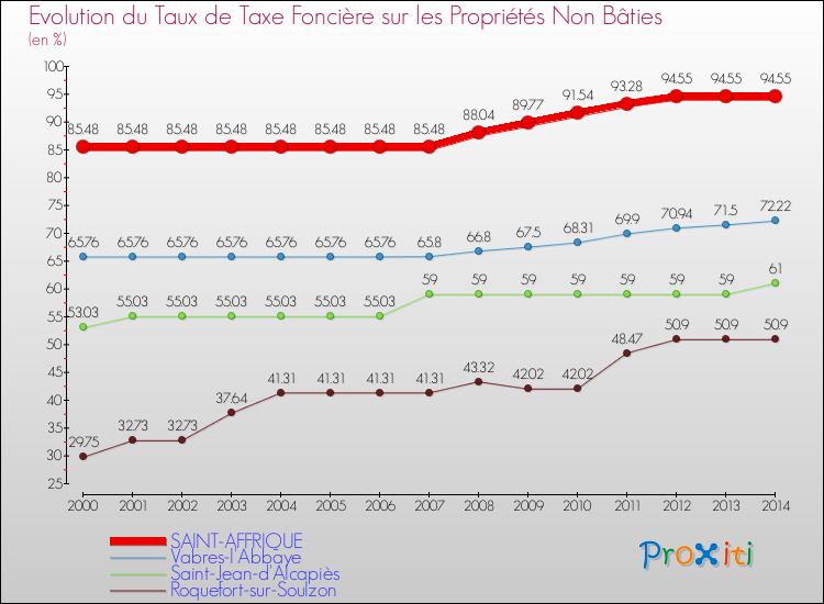 Evolution du taux de la taxe foncière sur les immeubles et terrains non batis pour SAINT-AFFRIQUE et les communes proches de 2000 à 2014 Comparaison des taux de la taxe foncière sur les immeubles et terrains non batis pour SAINT-AFFRIQUE et les communes voisines de 2000 à 2014