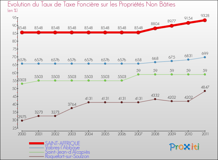 Evolution du taux de la taxe foncière sur les immeubles et terrains non batis pour SAINT-AFFRIQUE et les communes proches Comparaison des taux de la taxe foncière sur les immeubles et terrains non batis pour SAINT-AFFRIQUE et les communes voisines