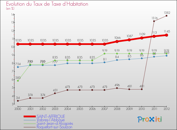 Evolution du taux de la taxe d'habitation pour SAINT-AFFRIQUE et les communes proches Comparaison des taux de la taxe d'habitation pour SAINT-AFFRIQUE et les communes voisines