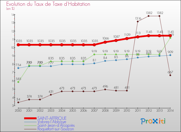 Evolution du taux de la taxe d'habitation pour SAINT-AFFRIQUE et les communes proches de 2000 à 2014 Comparaison des taux de la taxe d'habitation pour SAINT-AFFRIQUE et les communes voisines de 2000 à 2014