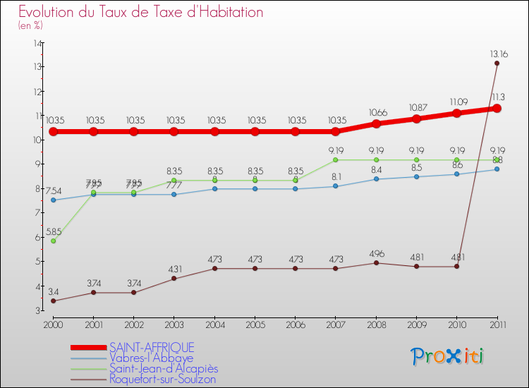 Evolution du taux de la taxe d'habitation pour SAINT-AFFRIQUE et les communes proches Comparaison des taux de la taxe d'habitation pour SAINT-AFFRIQUE et les communes voisines