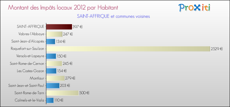 Montant des impôts locaux par Habitant pour SAINT-AFFRIQUE et les communes proches Comparaison des impôts locaux par habitant pour SAINT-AFFRIQUE et les communes voisines