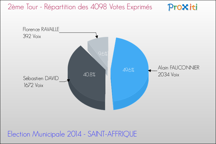 Répartition des votes exprimés au 2ème Tour des Elections Municipales 2014 de la commune de SAINT-AFFRIQUE Elections Municipales 2014 - Répartition des votes exprimés au 2ème Tour pour la commune de SAINT-AFFRIQUE