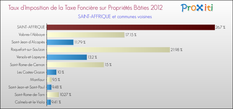 Taux d'imposition de la taxe foncière sur le bati 2012 pour SAINT-AFFRIQUE et les communes proches Comparaison des taux d'imposition de la taxe foncière sur le bati 2012 pour SAINT-AFFRIQUE et les communes voisines