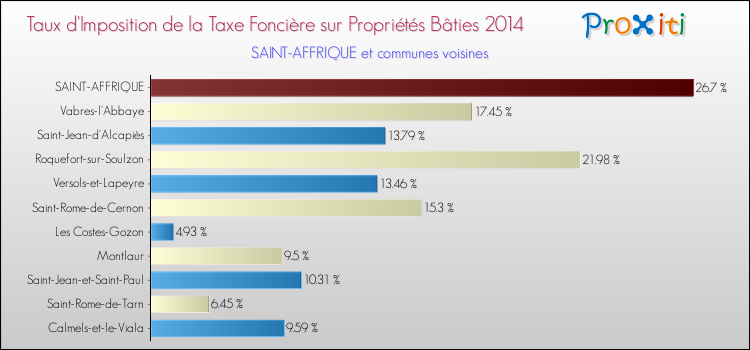 Taux d'imposition de la taxe foncière sur le bati 2014 pour SAINT-AFFRIQUE et les communes proches Comparaison des taux d'imposition de la taxe foncière sur le bati 2014 pour SAINT-AFFRIQUE et les communes voisines