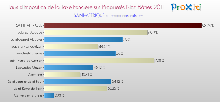 Taux d'imposition de la taxe foncière sur les immeubles et terrains non batis 2011 pour SAINT-AFFRIQUE et les communes proches Comparaison des taux d'imposition de la taxe foncière sur les immeubles et terrains non batis 2011 pour SAINT-AFFRIQUE et les communes voisines