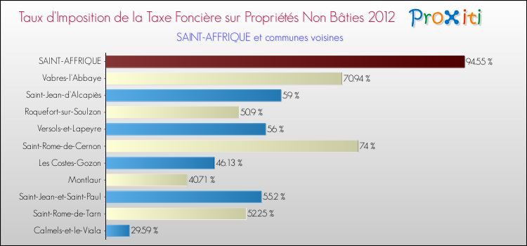 Taux d'imposition de la taxe foncière sur les immeubles et terrains non batis 2012 pour SAINT-AFFRIQUE et les communes proches Comparaison des taux d'imposition de la taxe foncière sur les immeubles et terrains non batis 2012 pour SAINT-AFFRIQUE et les communes voisines