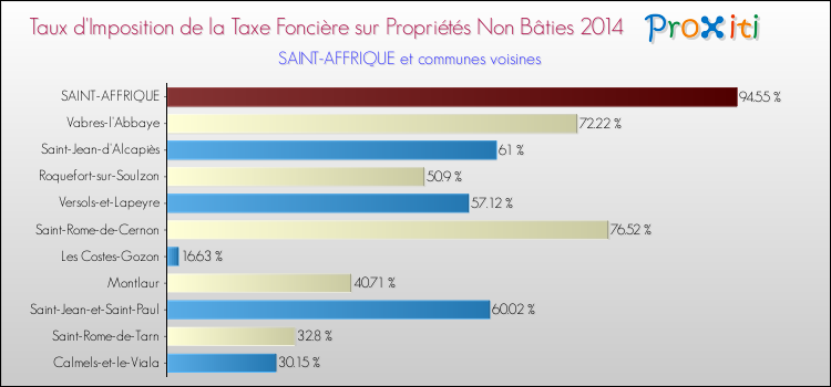 Taux d'imposition de la taxe foncière sur les immeubles et terrains non batis 2014 pour SAINT-AFFRIQUE et les communes proches Comparaison des taux d'imposition de la taxe foncière sur les immeubles et terrains non batis 2014 pour SAINT-AFFRIQUE et les communes voisines