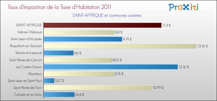 Taux d'imposition de la taxe d'habitation 2011 pour SAINT-AFFRIQUE et les communes proches Comparaison des taux d'imposition de la taxe d'habitation 2011 pour SAINT-AFFRIQUE et les communes voisines