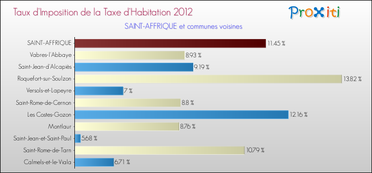 Taux d'imposition de la taxe d'habitation 2012 pour SAINT-AFFRIQUE et les communes proches Comparaison des taux d'imposition de la taxe d'habitation 2012 pour SAINT-AFFRIQUE et les communes voisines