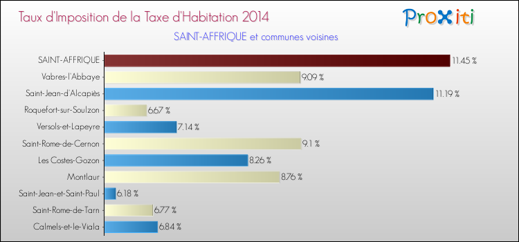 Taux d'imposition de la taxe d'habitation 2014 pour SAINT-AFFRIQUE et les communes proches Comparaison des taux d'imposition de la taxe d'habitation 2014 pour SAINT-AFFRIQUE et les communes voisines