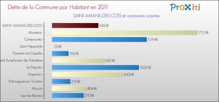 Dette par habitant de la commune en 2011 pour SAINT-AMANS-DES-COTS et les communes proches Comparaison de la dette par habitant de la commune en 2011 pour SAINT-AMANS-DES-COTS et les communes voisines