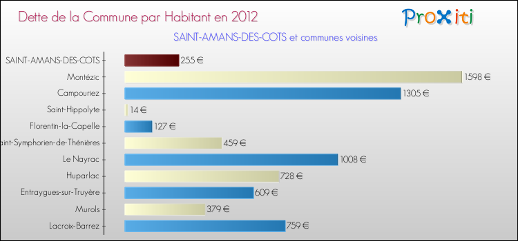 Dette par habitant de la commune en 2012 pour SAINT-AMANS-DES-COTS et les communes proches Comparaison de la dette par habitant de la commune en 2012 pour SAINT-AMANS-DES-COTS et les communes voisines