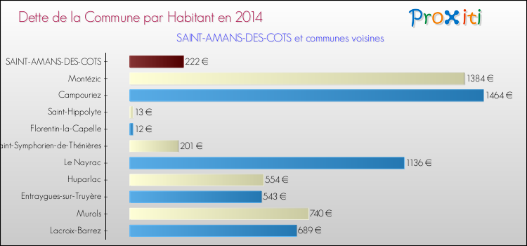 Dette par habitant de la commune en 2014 pour SAINT-AMANS-DES-COTS et les communes proches Comparaison de la dette par habitant de la commune en 2014 pour SAINT-AMANS-DES-COTS et les communes voisines