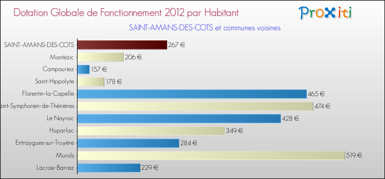 Montant des dotations globales de fonctionnement DGF par Habitant pour SAINT-AMANS-DES-COTS et les communes proches Comparaison des des dotations globales de fonctionnement DGF par habitant pour SAINT-AMANS-DES-COTS et les communes voisines