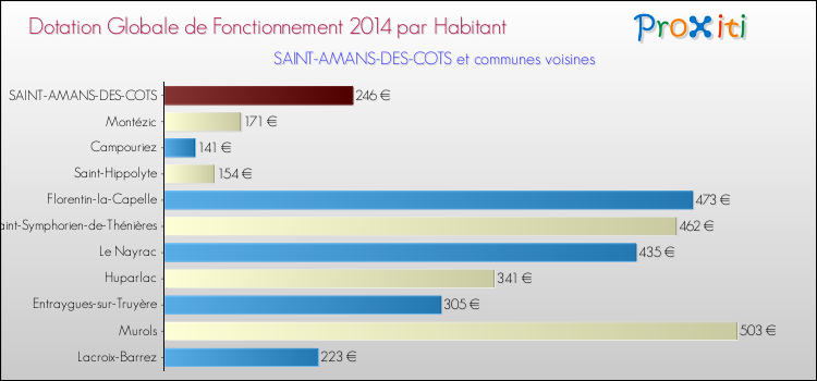 Montant des dotations globales de fonctionnement DGF par Habitant pour SAINT-AMANS-DES-COTS et les communes proches en 2014. Comparaison des des dotations globales de fonctionnement DGF par habitant pour SAINT-AMANS-DES-COTS et les communes voisines en 2014.