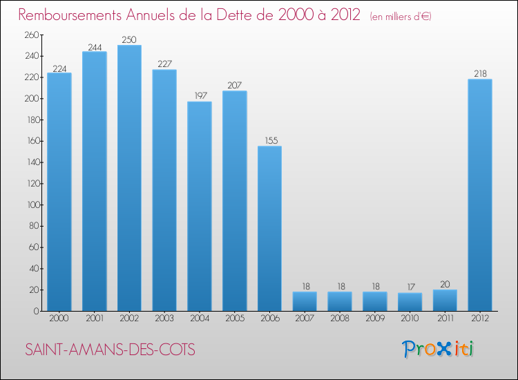 Evolution de l'annuité de la dette pour la commune de SAINT-AMANS-DES-COTS de 2000 à 2012 Annuités de la dette pour SAINT-AMANS-DES-COTS de 2000 à 2012