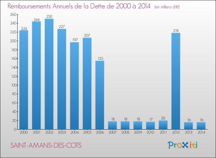 Evolution de l'annuité de la dette pour la commune de SAINT-AMANS-DES-COTS de 2000 à 2014 Annuités de la dette pour SAINT-AMANS-DES-COTS de 2000 à 2014