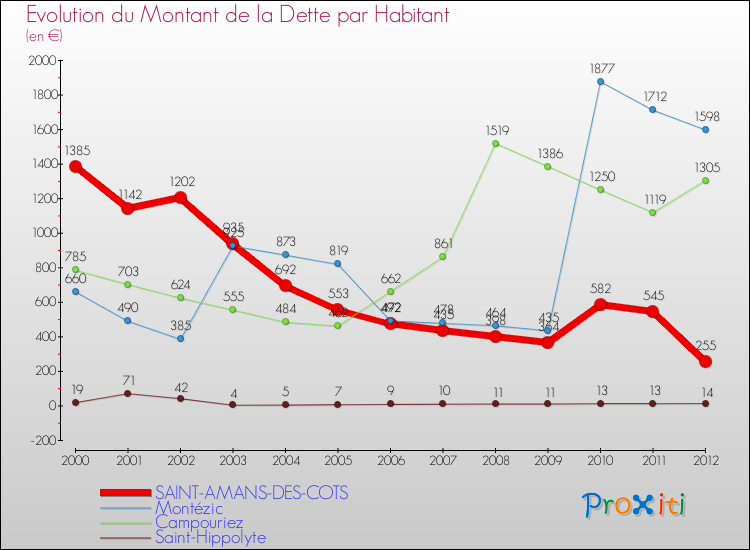 Evolution de la dette par habitant pour la commune de SAINT-AMANS-DES-COTS et les communes proches de 2000 à 2012 Comparaison de la dette par habitant pour SAINT-AMANS-DES-COTS et les communes voisines de 2000 à 2012