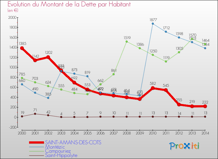 Evolution de la dette par habitant pour la commune de SAINT-AMANS-DES-COTS et les communes proches de 2000 à 2014 Comparaison de la dette par habitant pour SAINT-AMANS-DES-COTS et les communes voisines de 2000 à 2014