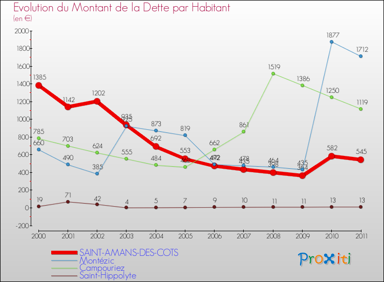 Evolution de la dette par habitant pour la commune de SAINT-AMANS-DES-COTS et les communes proches Comparaison de la dette par habitant pour SAINT-AMANS-DES-COTS et les communes voisines