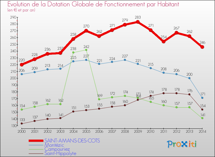 Evolution et montant de la dotation globale de fonctionnement par Habitant pour SAINT-AMANS-DES-COTS et les communes proches de 2000 à 2014. Comparaison des dotations globales de fonctionnement par habitant pour SAINT-AMANS-DES-COTS et les communes voisines de 2000 à 2014.