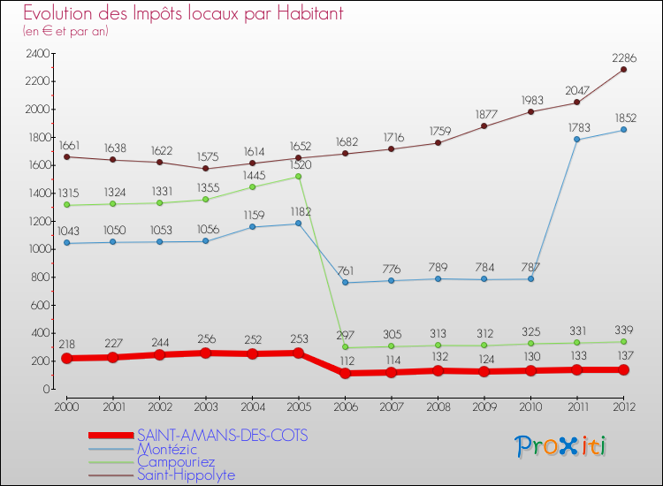 Evolution et montant des impôts locaux par Habitant pour SAINT-AMANS-DES-COTS et les communes proches Comparaison des impôts locaux par habitant pour SAINT-AMANS-DES-COTS et les communes voisines