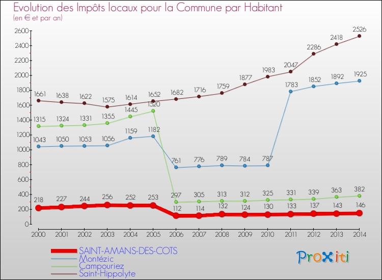 Evolution et montant des impôts locaux par Habitant pour SAINT-AMANS-DES-COTS et les communes proches de 2000 à 2014 Comparaison des impôts locaux par habitant pour SAINT-AMANS-DES-COTS et les communes voisines de 2000 à 2014