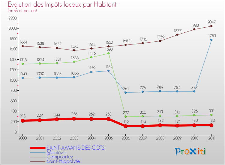 Evolution et montant des impôts locaux par Habitant pour SAINT-AMANS-DES-COTS et les communes proches Comparaison des impôts locaux par habitant pour SAINT-AMANS-DES-COTS et les communes voisines