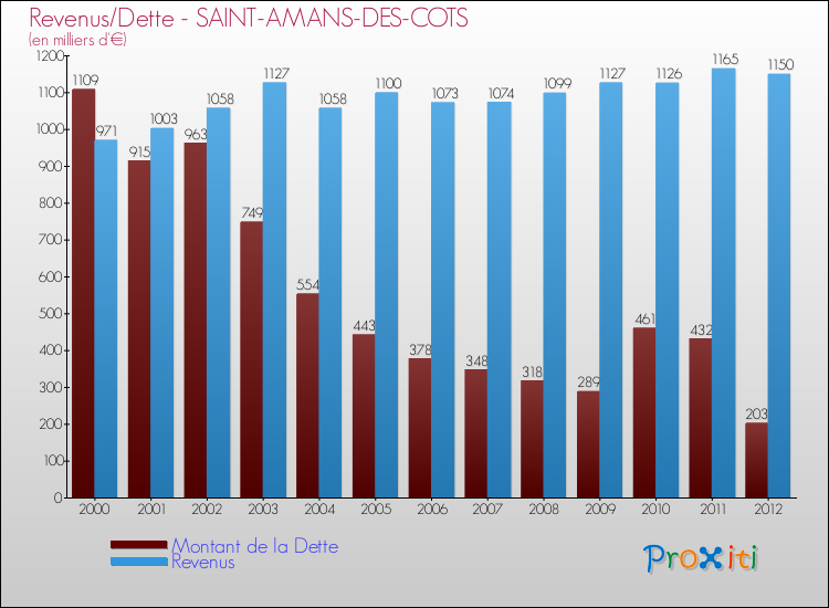 Evolution comparée de la dette et des revenus pour la commune de SAINT-AMANS-DES-COTS de 2000 à 2012 Comparaison de la dette et des revenus pour SAINT-AMANS-DES-COTS de 2000 à 2012