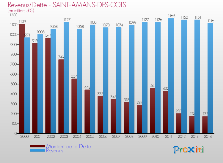 Evolution comparée de la dette et des revenus pour la commune de SAINT-AMANS-DES-COTS de 2000 à 2014 Comparaison de la dette et des revenus pour SAINT-AMANS-DES-COTS de 2000 à 2014